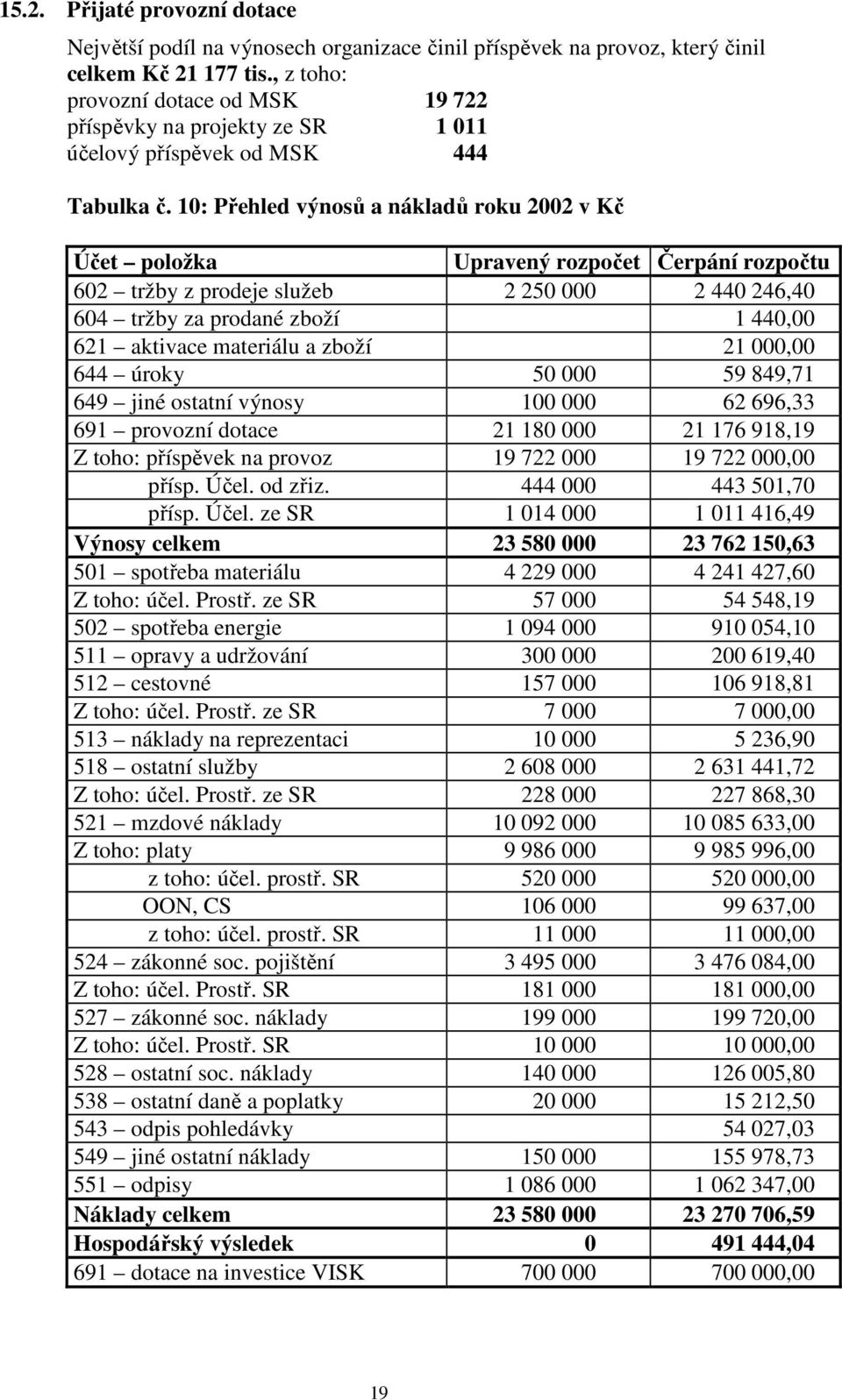 10: Přehled výnosů a nákladů roku 2002 v Kč Účet položka Upravený rozpočet Čerpání rozpočtu 602 tržby z prodeje služeb 2 250 000 2 440 246,40 604 tržby za prodané zboží 1 440,00 621 aktivace
