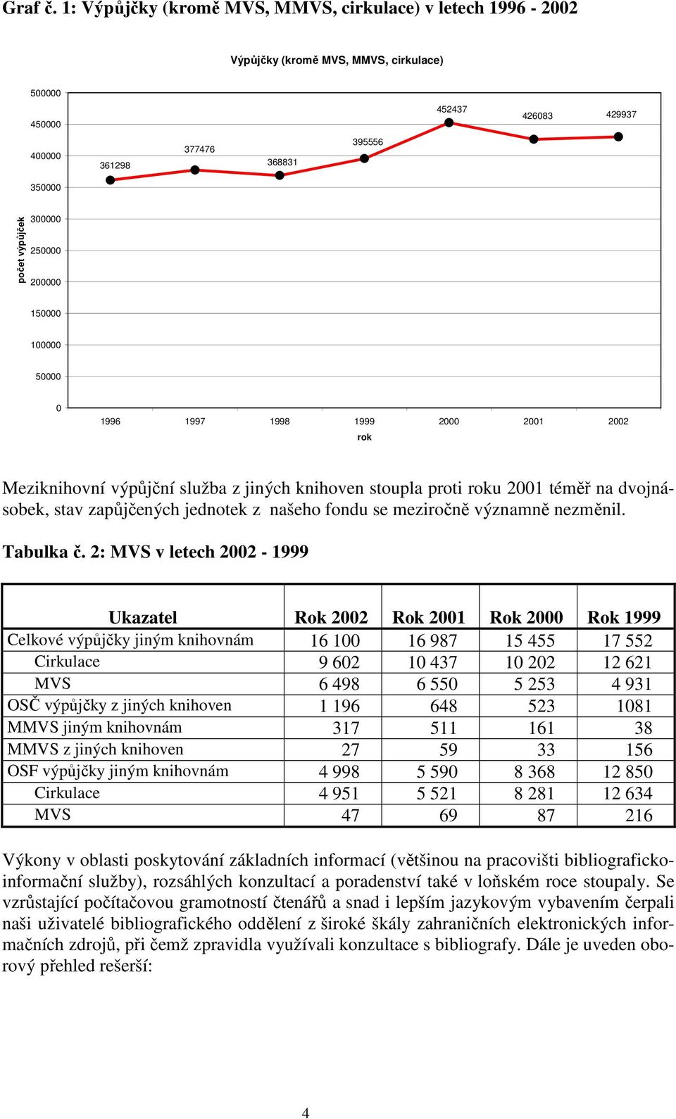 250000 200000 150000 100000 50000 0 1996 1997 1998 1999 2000 2001 2002 rok Meziknihovní výpůjční služba z jiných knihoven stoupla proti roku 2001 téměř na dvojnásobek, stav zapůjčených jednotek z