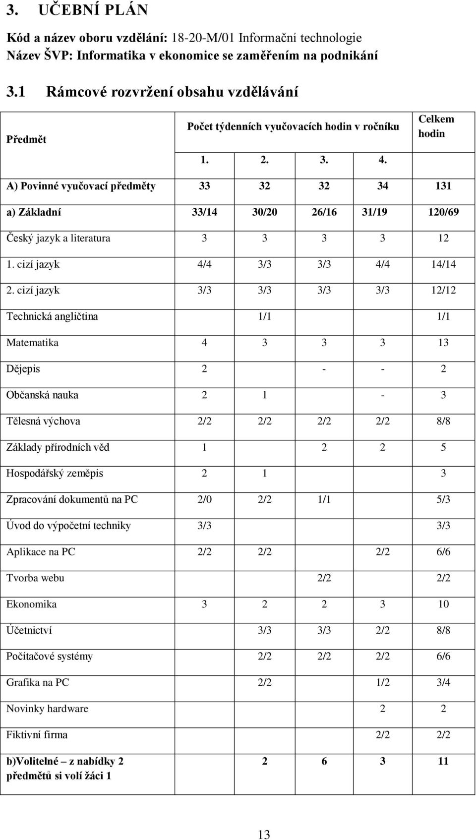 Celkem hodin A) Povinné vyučovací předměty 33 32 32 34 131 a) Základní 33/14 30/20 26/16 31/19 120/69 Český jazyk a literatura 3 3 3 3 12 1. cizí jazyk 4/4 3/3 3/3 4/4 14/14 2.