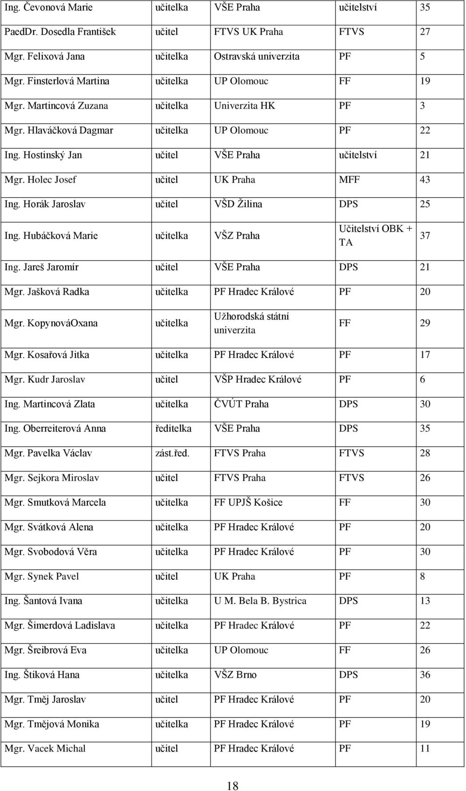 Holec Josef učitel UK Praha MFF 43 Ing. Horák Jaroslav učitel VŠD Ţilina DPS 25 Ing. Hubáčková Marie učitelka VŠZ Praha Učitelství OBK + TA 37 Ing. Jareš Jaromír učitel VŠE Praha DPS 21 Mgr.