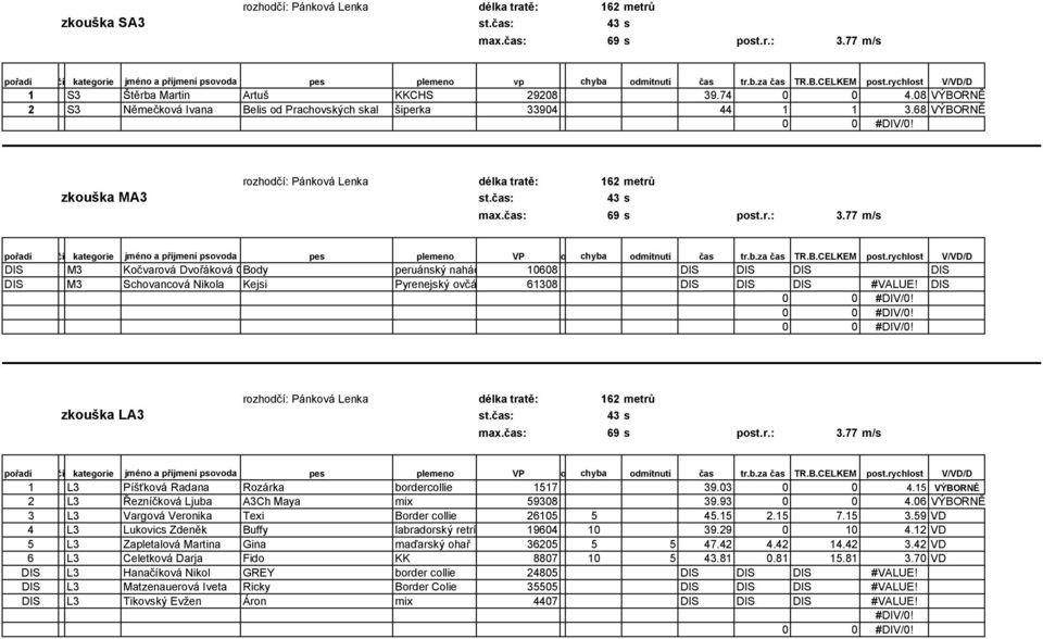 68 VÝBORNĚ rozhodčí: Pánková Lenka délka tratě: 162 metrů zkouška MA3 st.čas: 43 s max.čas: 69 s post.r.: 3.77 m/s pořadí st.