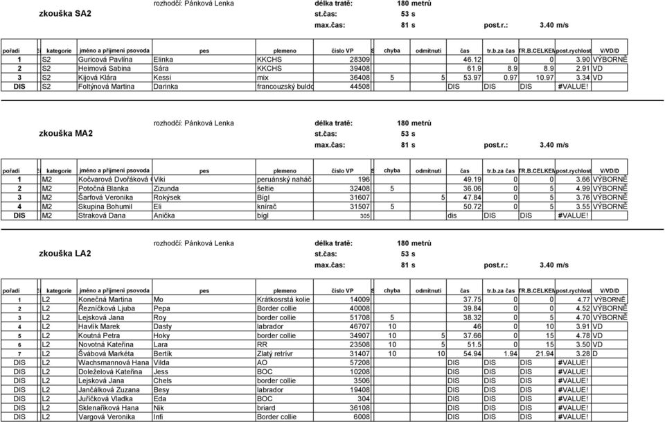 34 VD DIS S2 Foltýnová Martina Darinka francouzský buldoček 44508 DIS DIS DIS #VALUE! rozhodčí: Pánková Lenka délka tratě: 180 metrů zkouška MA2 st.čas: 53 s max.čas: 81 s post.r.: 3.