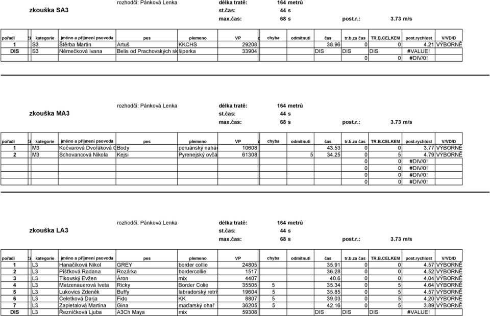 rozhodčí: Pánková Lenka délka tratě: 164 metrů zkouška MA3 st.čas: 44 s max.čas: 68 s post.r.: 3.73 m/s pořadí st.číslokategorie jméno a příjmení psovoda pes plemeno VP číslo VPchyba odmítnutí čas tr.