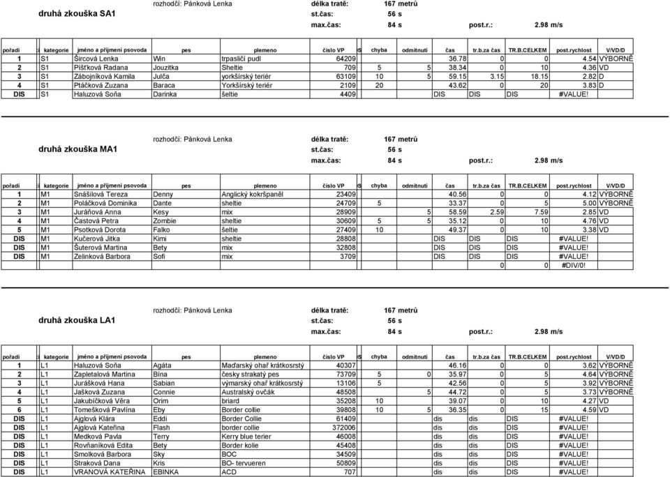 82 D 4 S1 Ptáčková Zuzana Baraca Yorkšírský teriér 2109 20 43.62 0 20 3.83 D DIS S1 Haluzová Soňa Darinka šeltie 4409 DIS DIS DIS #VALUE!
