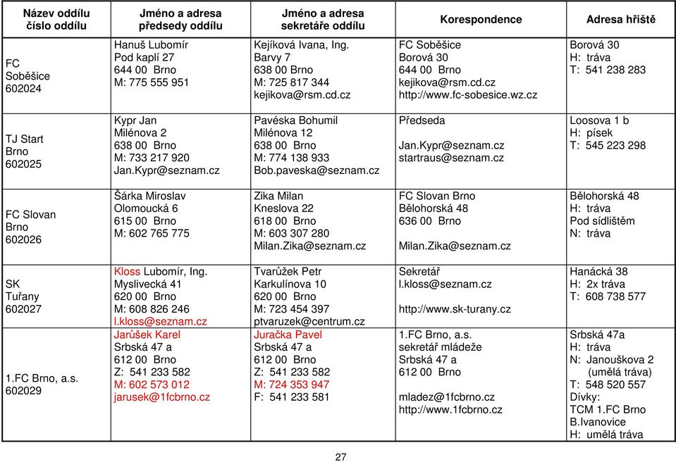 Kypr@seznam.cz startraus@seznam.cz Loosova 1 b H: písek T: 545 223 298 Slovan 602026 Šárka Miroslav Olomoucká 6 615 00 M: 602 765 775 Zika Milan Kneslova 22 618 00 M: 603 307 280 Milan.Zika@seznam.