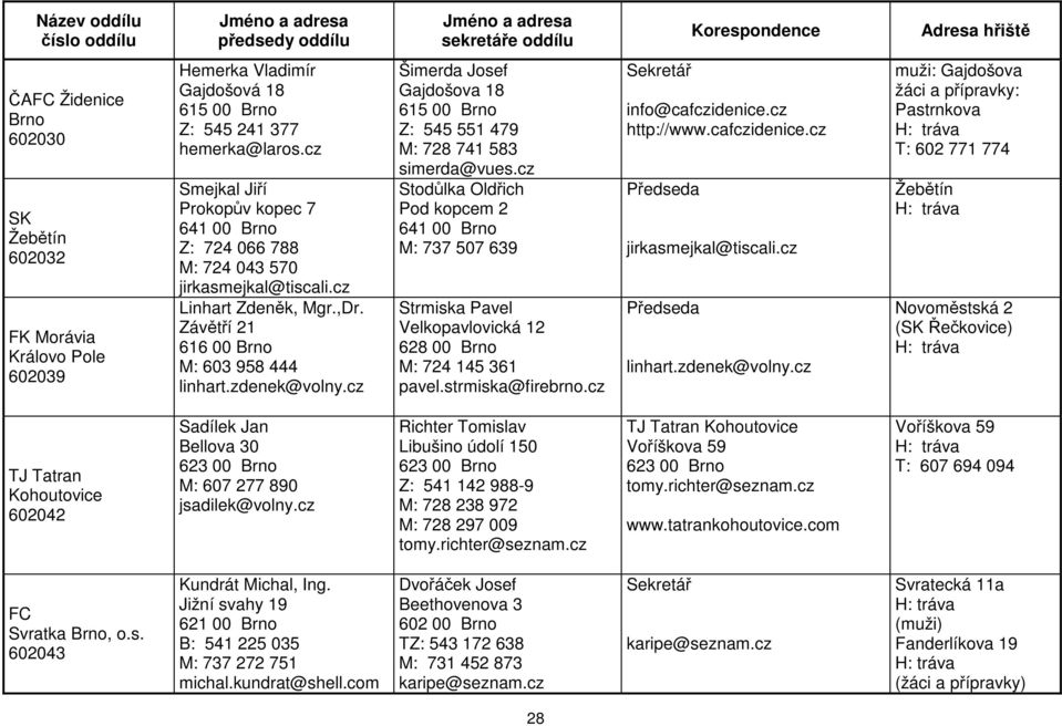 cz Šimerda Josef Gajdošova 18 615 00 Z: 545 551 479 M: 728 741 583 simerda@vues.cz Stodůlka Oldřich Pod kopcem 2 641 00 M: 737 507 639 Strmiska Pavel Velkopavlovická 12 628 00 M: 724 145 361 pavel.