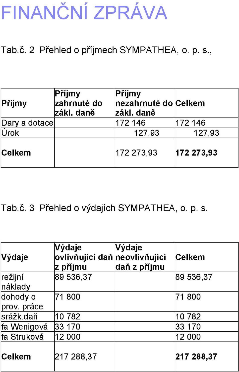 p. s. Výdaje Výdaje Výdaje ovlivňující daň neovlivňující Celkem z příjmu daň z příjmu režijní 89 536,37 89 536,37 náklady dohody o