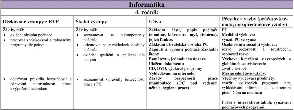 práce s výpočetní technikou Ţák by měl: seznamovat se s komponenty počítače orientovat se v základech obsluhy počítače ovládat spuštění a aplikaci dle pokynů seznamovat s pravidly bezpečnosti práce s