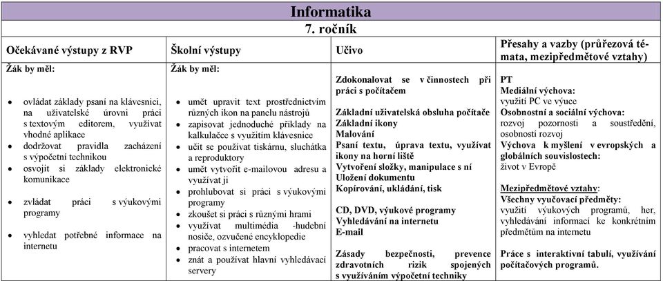 zacházení s výpočetní technikou osvojit si základy elektronické komunikace zvládat práci s výukovými programy vyhledat potřebné informace na internetu Ţák by měl: umět upravit text prostřednictvím