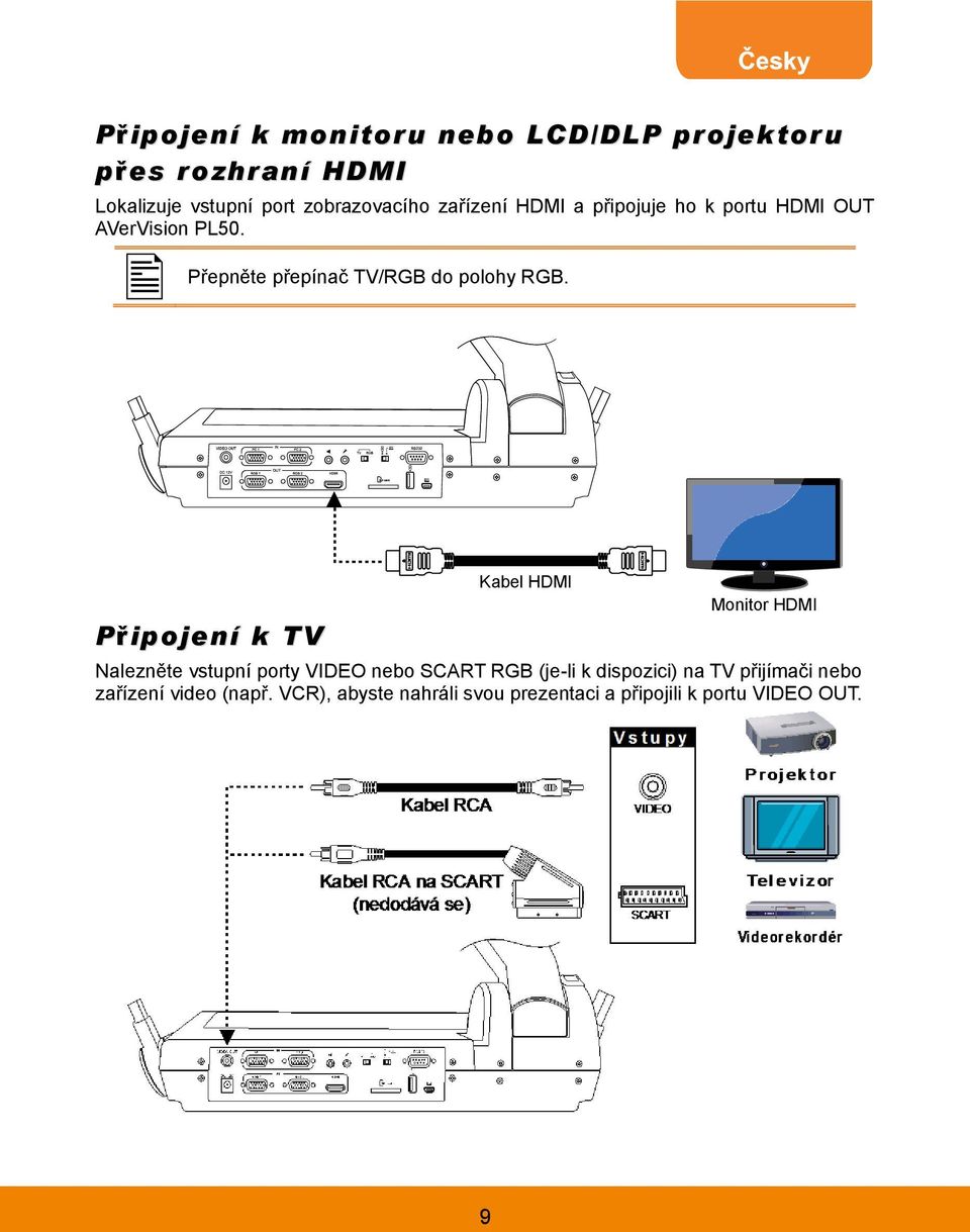 Připojení k TV Kabel HDMI Monitor HDMI Nalezněte vstupní porty VIDEO nebo SCART RGB (je-li k dispozici)