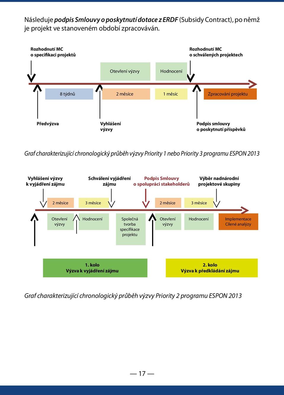 příspěvků Graf charakterizující chronologický průběh výzvy Priority 1 nebo Priority 3 programu ESPON 2013 Vyhlášení výzvy k vyjádření zájmu Schválení vyjádření zájmu Podpis Smlouvy o spolupráci