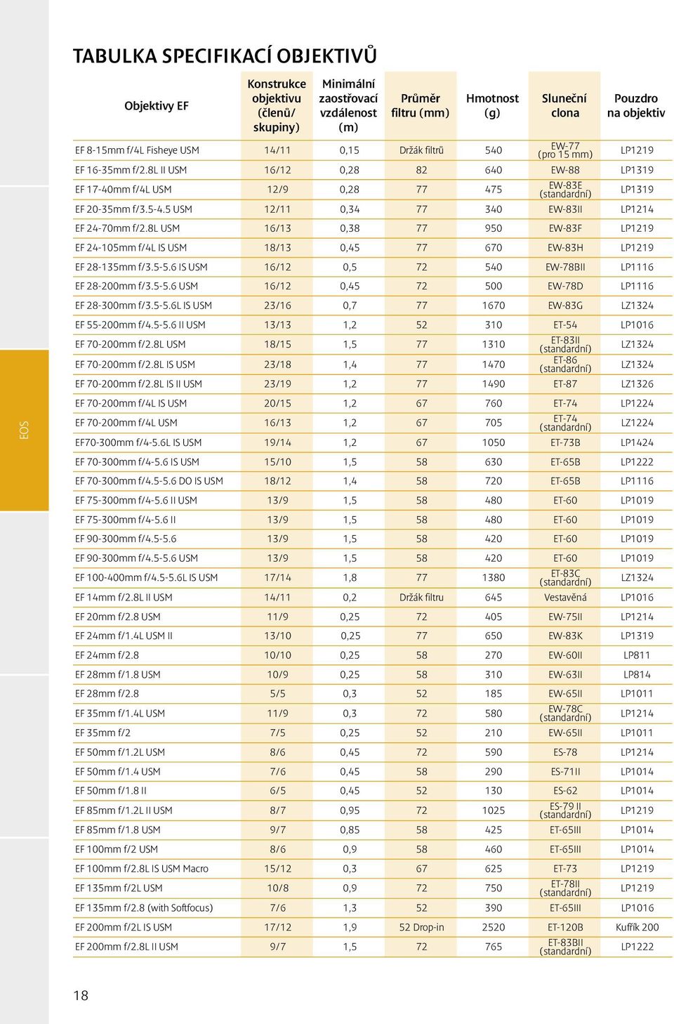 5-4.5 USM 12/11 0,34 77 340 EW-83II LP1214 EF 24-70mm f/2.8l USM 16/13 0,38 77 950 EW-83F LP1219 EF 24-105mm f/4l IS USM 18/13 0,45 77 670 EW-83H LP1219 EF 28-135mm f/3.5-5.