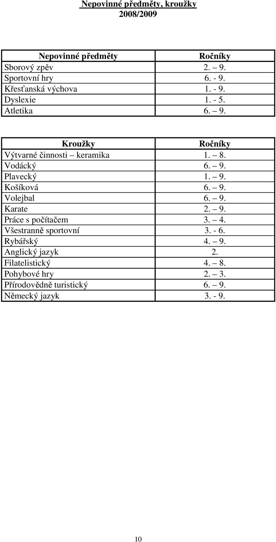 Vodácký 6. 9. Plavecký 1. 9. Košíková 6. 9. Volejbal 6. 9. Karate 2. 9. Práce s počítačem 3. 4.