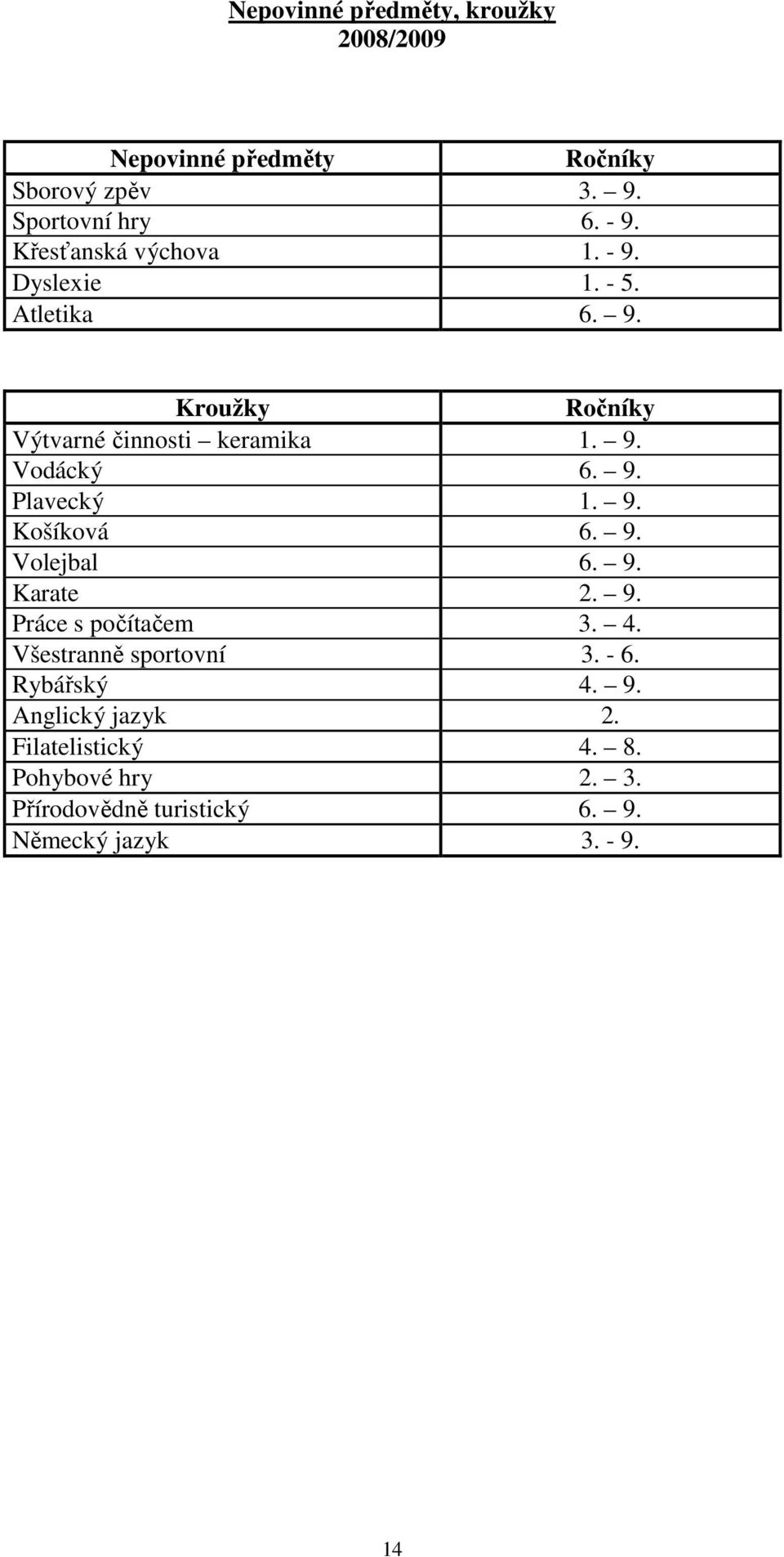 9. Plavecký 1. 9. Košíková 6. 9. Volejbal 6. 9. Karate 2. 9. Práce s počítačem 3. 4. Všestranně sportovní 3. - 6.