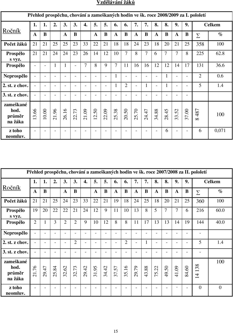 Prospělo - - 1 1-7 8 9 7 11 16 16 12 12 14 17 131 36.6 Neprospělo - - - - - - - - 1 - - - - 1 - - 2 0.6 2. st. z chov. - - - - - - - - 1 2-1 - 1 - - 5 1.4 3. st. z chov. - - - - - - - - - - - - - - - - zameškané hod.