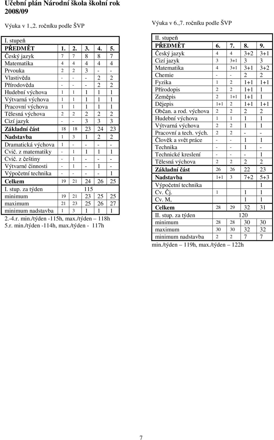2 2 2 2 2 Cizí jazyk - - 3 3 3 Základní část 18 18 23 24 23 Nadstavba 1 3 1 2 2 Dramatická výchova 1 - - - - Cvič. z matematiky - 1 1 1 1 Cvič.