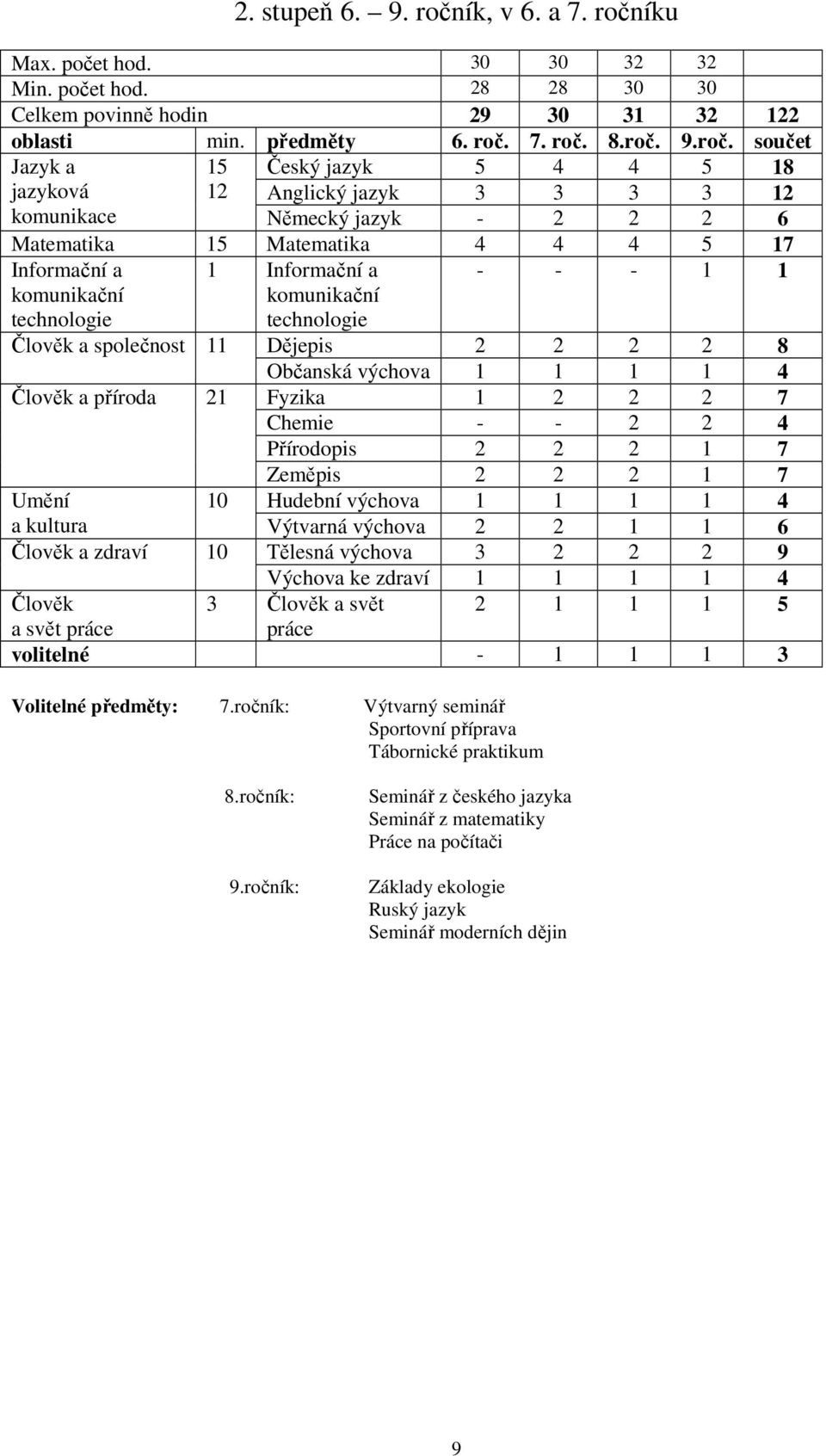 íku Max. počet hod. 30 30 32 32 Min. počet hod. 28 28 30 30 Celkem povinně hodin 29 30 31 32 122 oblasti min. předměty 6. roč.