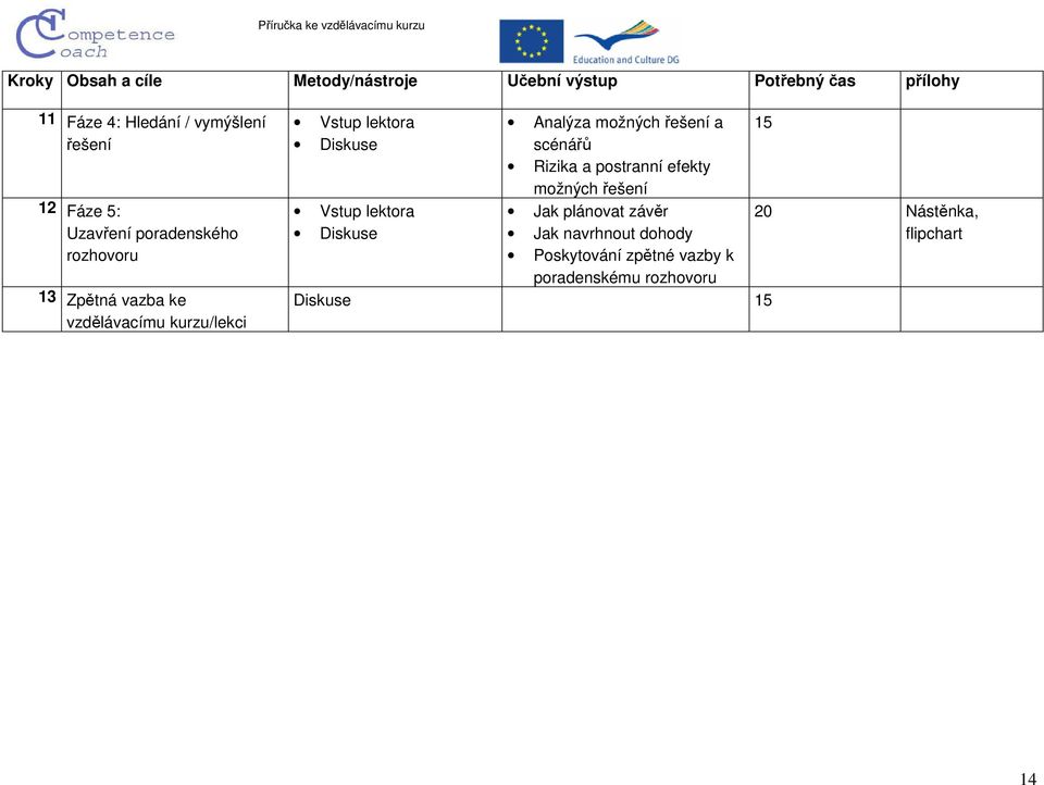 Vstup lektora Diskuse Analýza možných řešení a scénářů Rizika a postranní efekty možných řešení Jak plánovat