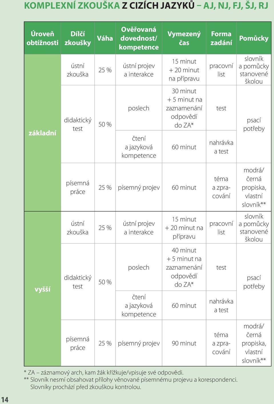 a pomůcky stanovené školou psací potřeby 14 vyšší písemná práce ústní zkouška didaktický test písemná práce 25 % písemný projev 60 minut 25 % 50 % ústní projev a interakce poslech čtení a jazyková