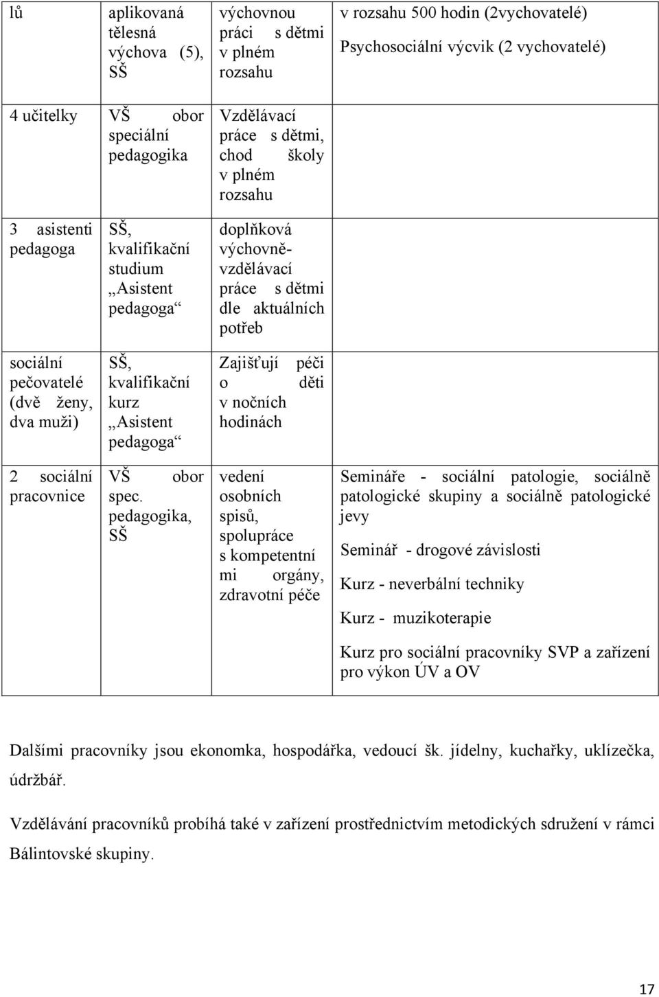 pečovatelé (dvě ţeny, dva muţi) SŠ, kvalifikační kurz Asistent pedagoga Zajišťují péči o děti v nočních hodinách 2 sociální pracovnice VŠ obor spec.