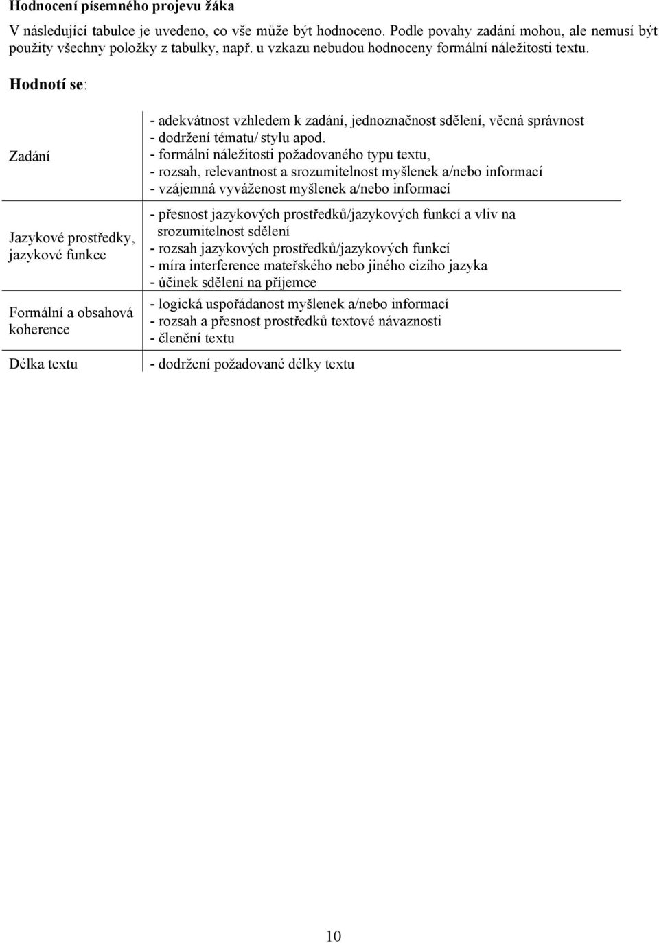 Hodnotí se: Zadání Jazykové prostředky, jazykové funkce Formální a obsahová koherence Délka textu - adekvátnost vzhledem k zadání, jednoznačnost sdělení, věcná správnost - dodržení tématu/ stylu apod.