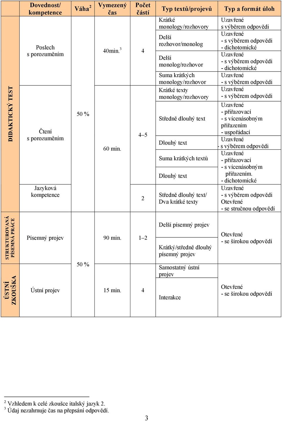 krátkých textů Dlouhý text Středně dlouhý text/ Dva krátké texty Typ a formát úloh Uzavřené s výběrem odpovědi Uzavřené - s výběrem odpovědi - dichotomické Uzavřené - s výběrem odpovědi -