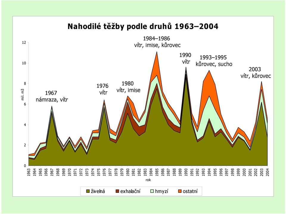 1996 1997 1998 1999 2000 2001 2002 2003 2004 1967 námraza, vítr 1984 1986 vítr, imise, kůrovec 1990 vítr 1993