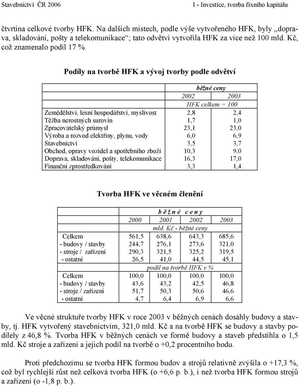 elektřiny, plynu, vody Stavebnictví Obchod, opravy vozidel a spotřebního zboží Doprava, skladování, pošty, telekomunikace Finanční zprostředkování běžné ceny 2002 2003 HFK celkem = 100 2,8 1,7 23,1