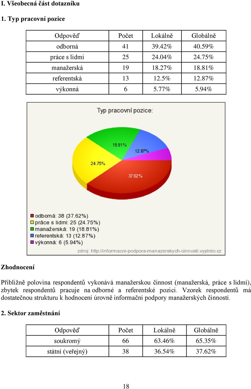 94% Zhodnocení Přibližně polovina respondentů vykonává manažerskou činnost (manažerská, práce s lidmi), zbytek respondentů pracuje na odborné a