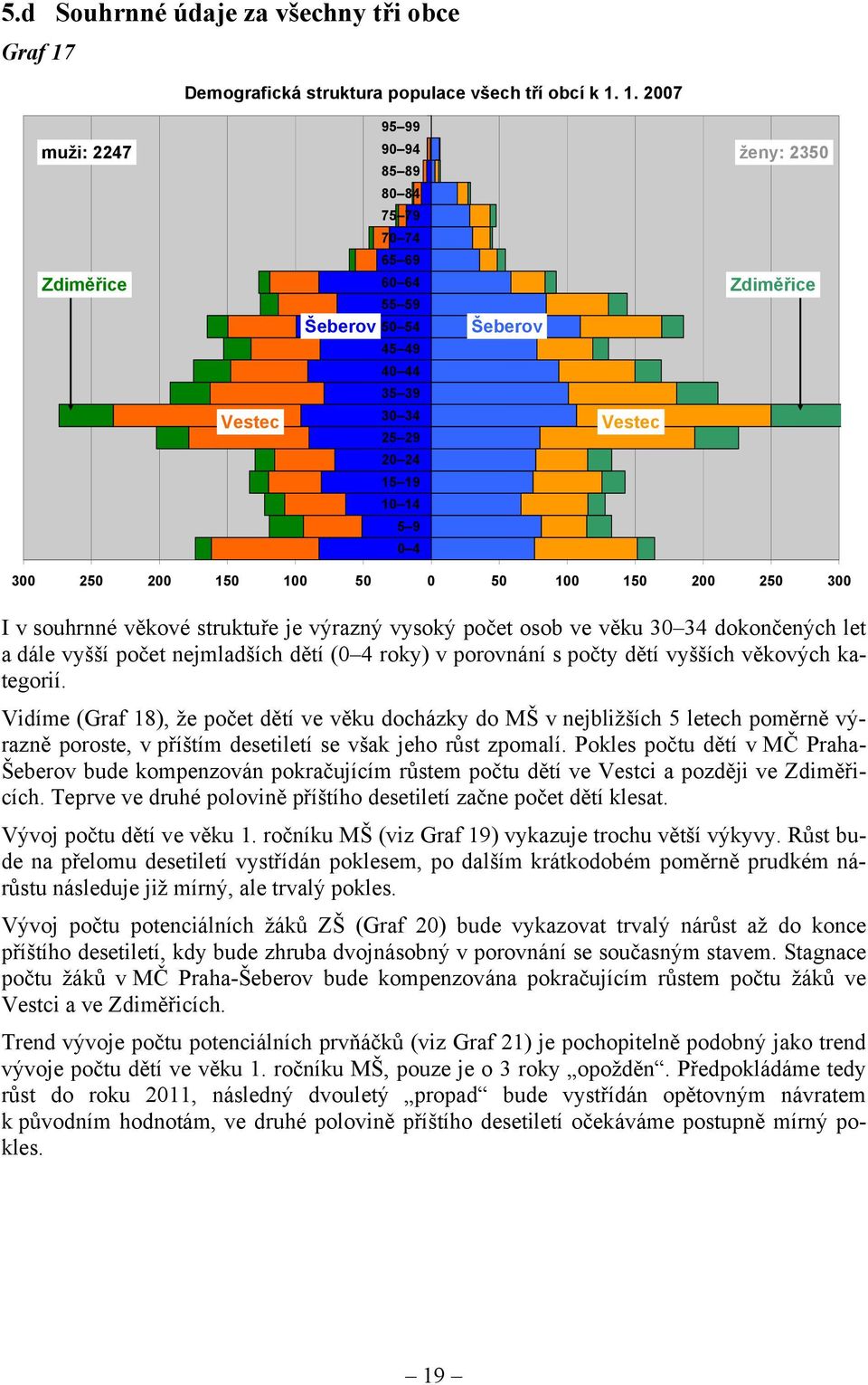 1. 2007 muži: 2247 90 94 ženy: 2350 85 89 Zdiměřice Vestec Šeberov 95 99 80 84 75 79 70 74 65 69 60 64 55 59 50 54 45 49 40 44 35 39 30 34 25 29 20 24 15 19 10 14 5 9 0 4 Šeberov Vestec Zdiměřice 300