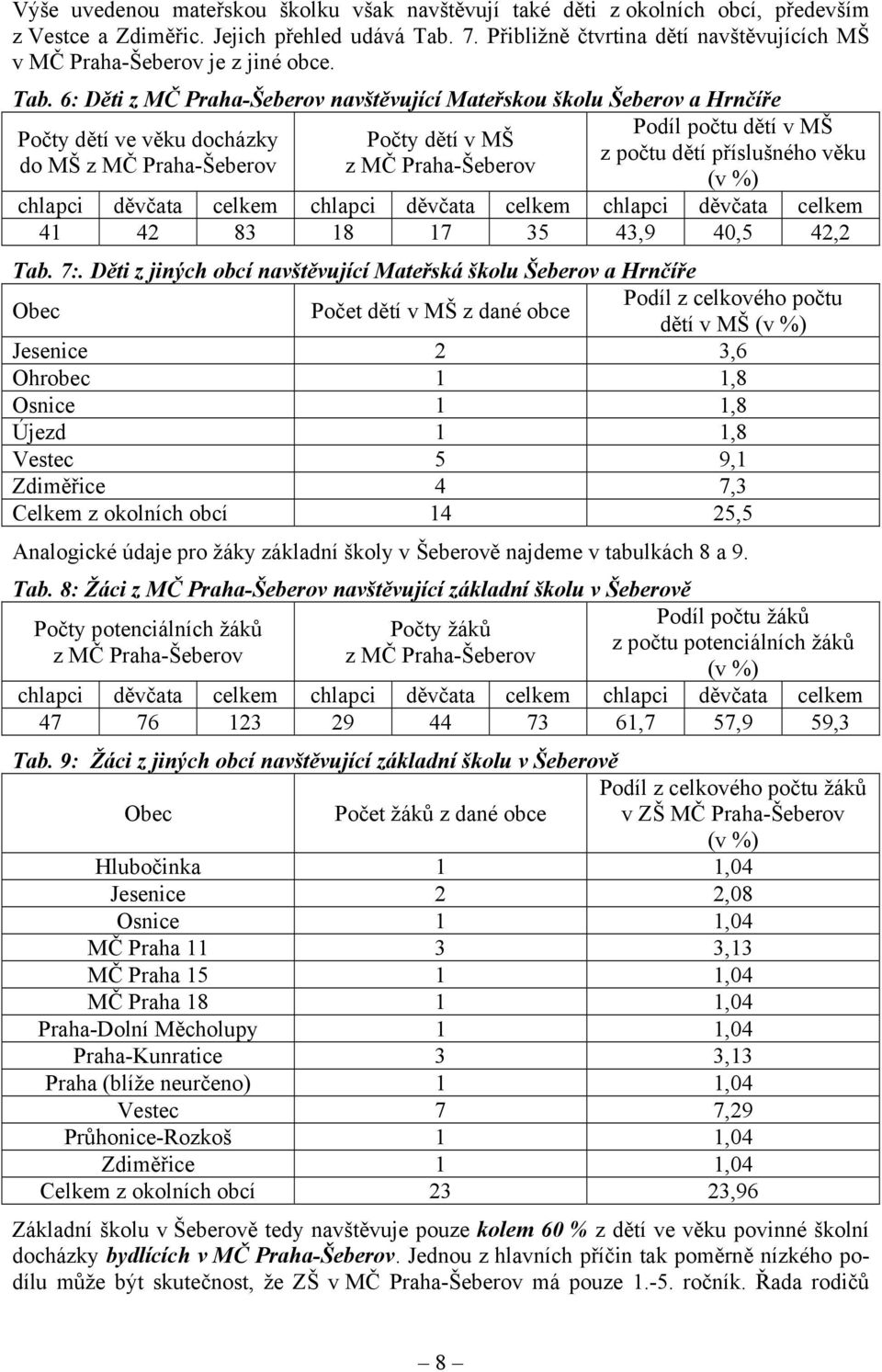 6: Děti z MČ Praha-Šeberov navštěvující Mateřskou školu Šeberov a Hrnčíře Počty dětí ve věku docházky do MŠ z MČ Praha-Šeberov Počty dětí v MŠ z MČ Praha-Šeberov Podíl počtu dětí v MŠ z počtu dětí