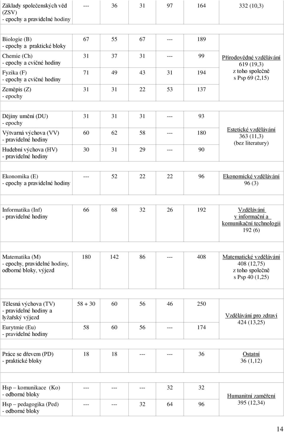výchova (VV) - pravidelné hodiny Hudební výchova (HV) - pravidelné hodiny 31 31 31 --- 93 60 62 58 --- 180 30 31 29 --- 90 Estetické vzdělávání 363 (11,3) (bez literatury) Ekonomika (E) - epochy a