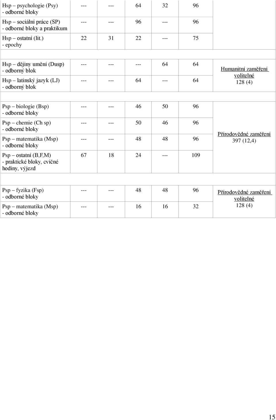 Humanitní zaměření volitelné 128 (4) Psp biologie (Bsp) - odborné bloky Psp chemie (Ch sp) - odborné bloky Psp matematika (Msp) - odborné bloky Psp ostatní (B,F,M) - praktické bloky,