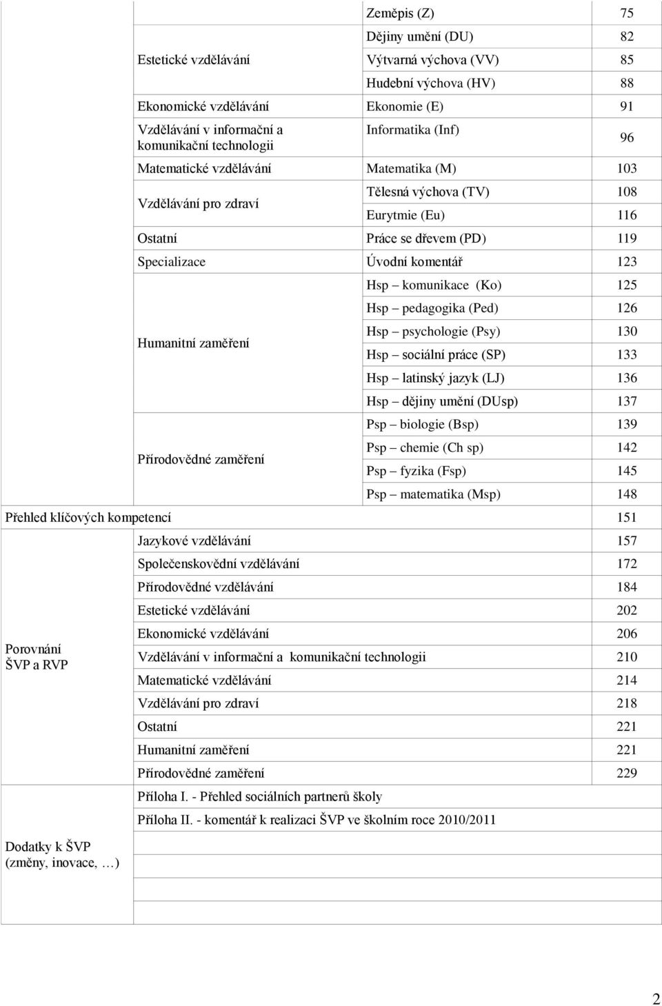 Humanitní zaměření Přírodovědné zaměření Hsp komunikace (Ko) 125 Hsp pedagogika (Ped) 126 Hsp psychologie (Psy) 130 Hsp sociální práce (SP) 133 Hsp latinský jazyk (LJ) 136 Hsp dějiny umění (DUsp) 137