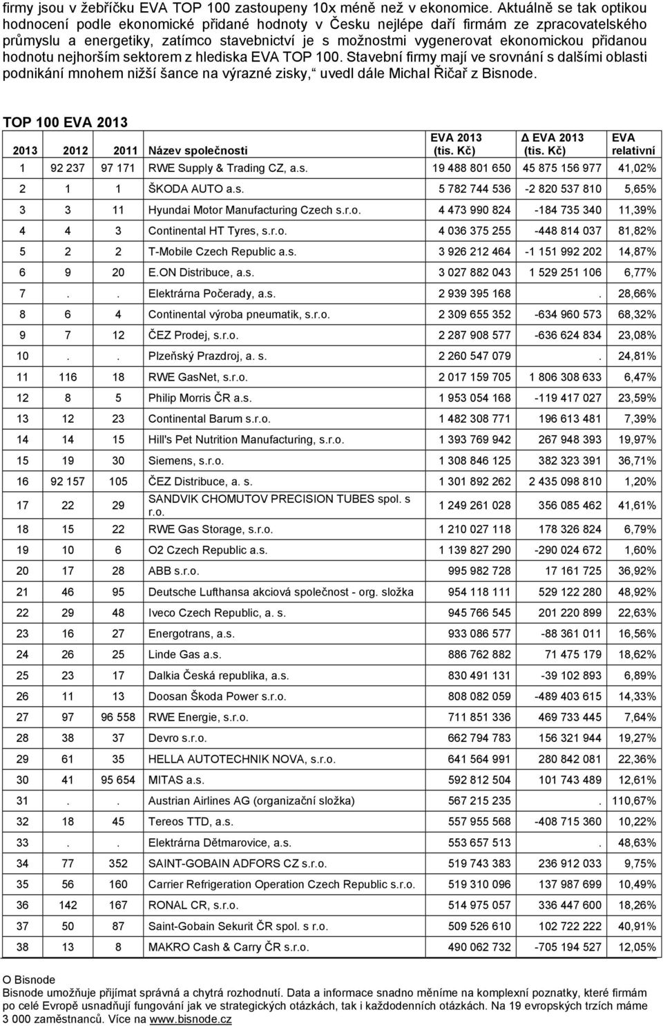 přidanou hodnotu nejhorším sektorem z hlediska TOP 100. Stavební firmy mají ve srovnání s dalšími oblasti podnikání mnohem nižší šance na výrazné zisky, uvedl dále Michal Řičař z Bisnode.