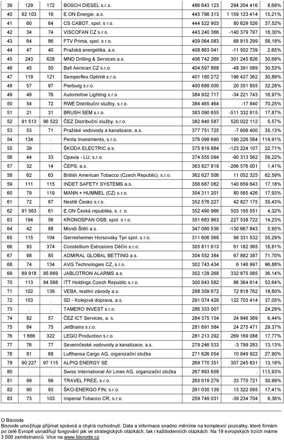 s. 406 742 268 301 245 826 30,68% 46 45 50 Ball Aerocan CZ s.r.o. 404 597 868-48 391 089 30,53% 47 119 121 Semperflex Optimit s.r.o. 401 180 272 196 437 362 30,89% 48 57 97 Pierburg s.r.o. 400 688 000 20 351 855 32,28% 49 48 76 Automotive Lighting s.