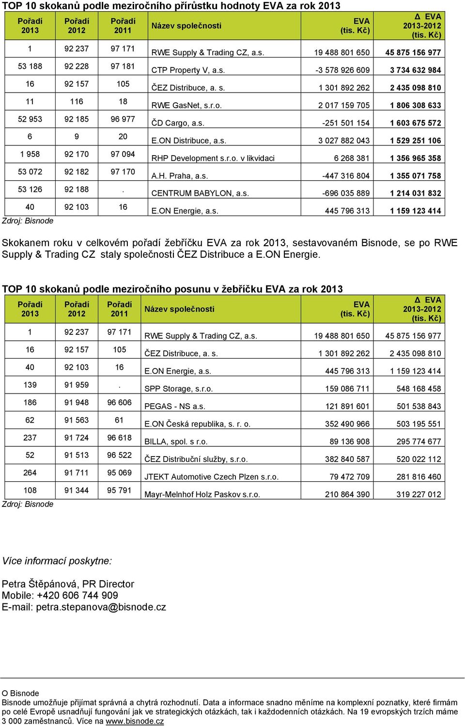 1 301 892 262 2 435 098 810 RWE GasNet, s.r.o. 2 017 159 705 1 806 308 633 ČD Cargo, a.s. -251 501 154 1 603 675 572 E.ON Distribuce, a.s. 3 027 882 043 1 529 251 106 RHP Development s.r.o. v likvidaci 6 268 381 1 356 965 358 A.