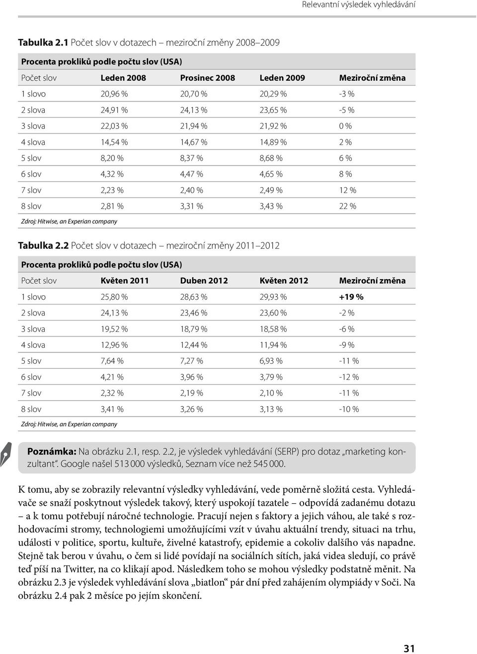 24,91 % 24,13 % 23,65 % -5 % 3 slova 22,03 % 21,94 % 21,92 % 0 % 4 slova 14,54 % 14,67 % 14,89 % 2 % 5 slov 8,20 % 8,37 % 8,68 % 6 % 6 slov 4,32 % 4,47 % 4,65 % 8 % 7 slov 2,23 % 2,40 % 2,49 % 12 % 8