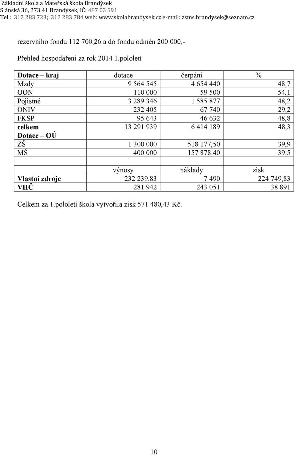 ONIV 232 405 67 740 29,2 FKSP 95 643 46 632 48,8 celkem 13 291 939 6 414 189 48,3 Dotace OÚ ZŠ 1 300 000 518 177,50 39,9 MŠ 400