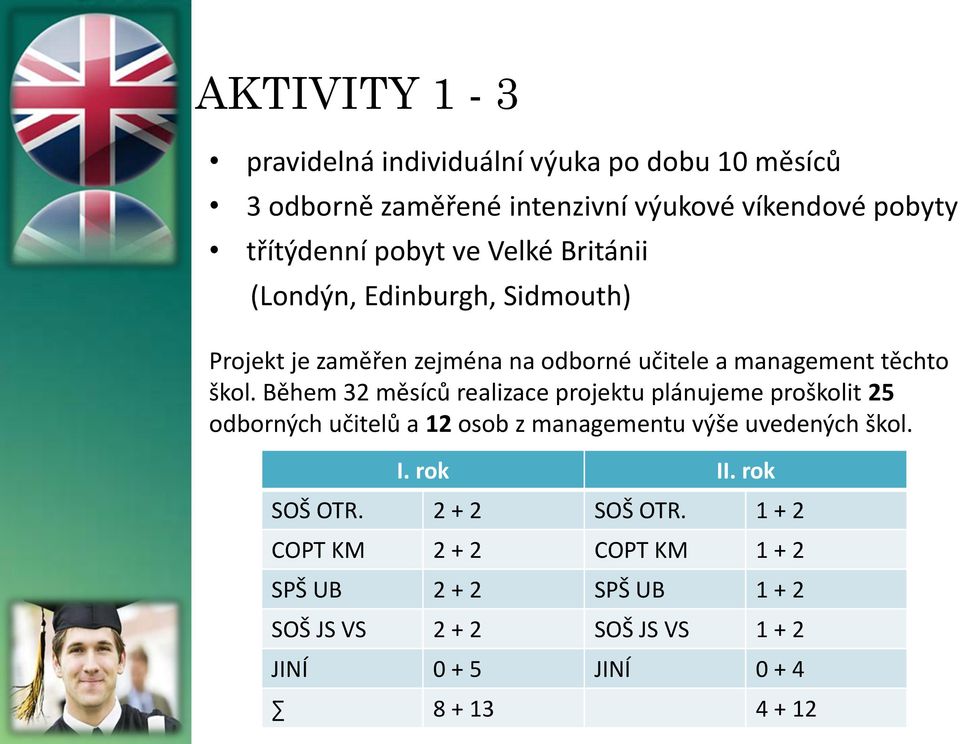 Během 32 měsíců realizace projektu plánujeme proškolit 25 odborných učitelů a 12 osob z managementu výše uvedených škol. I. rok II.