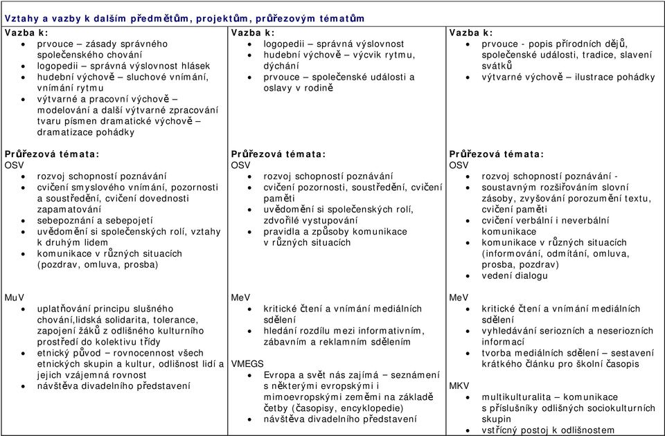 společenské události a oslavy v rodině prvouce - popis přírodních dějů, společenské události, tradice, slavení svátků výtvarné výchově ilustrace pohádky OSV rozvoj schopností poznávání cvičení