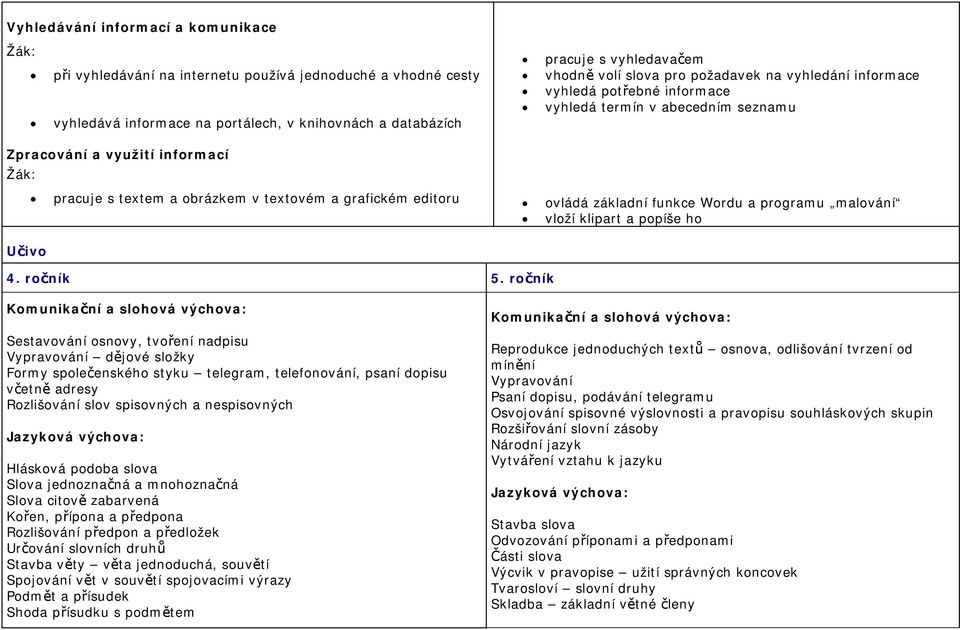 základní funkce Wordu a programu malování vloží klipart a popíše ho Učivo 4. ročník 5.