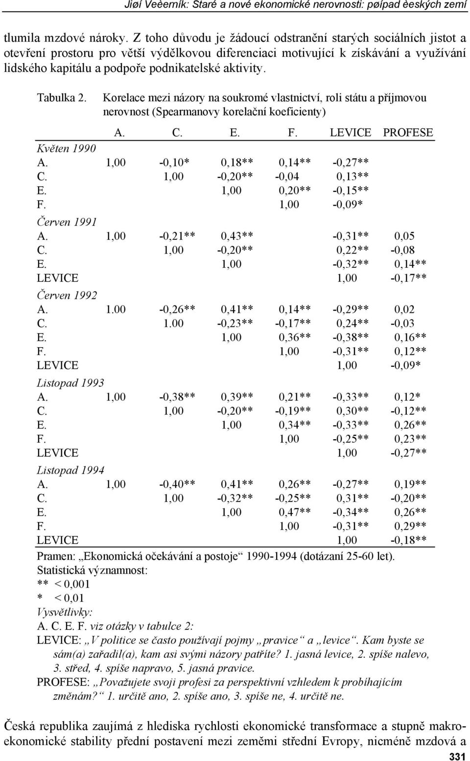 aktivity. Tabulka 2. Korelace mezi názory na soukromé vlastnictví, roli státu a příjmovou nerovnost (Spearmanovy korelační koeficienty) A. C. E. F. LEVICE PROFESE Květen 1990 A.