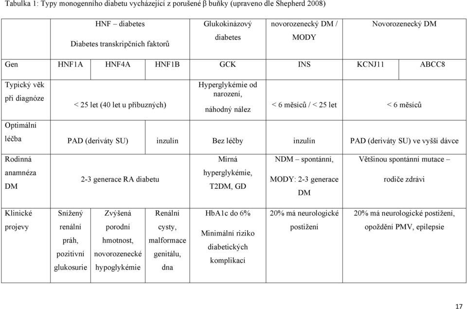 (deriváty SU) inzulín Bez léčby inzulín PAD (deriváty SU) ve vyšší dávce Rodinná Mírná NDM spontánní, Většinou spontánní mutace anamnéza DM 2-3 generace RA diabetu hyperglykémie, T2DM, GD MODY: 2-3