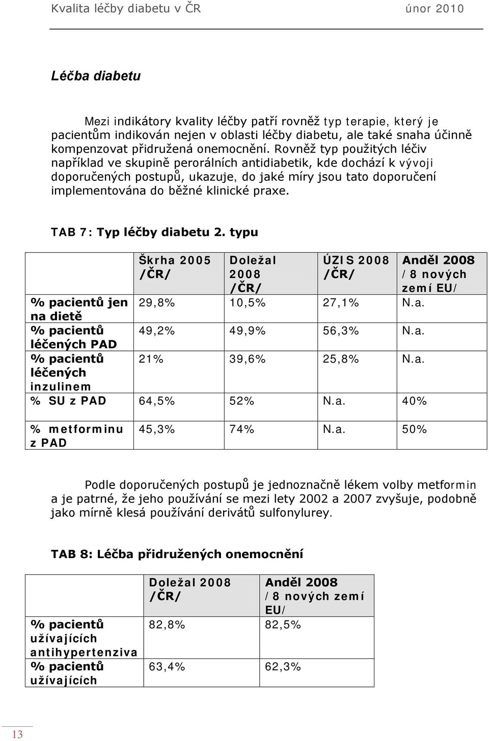 TAB 7: Typ léčby diabetu 2. typu Škrha 2005 /ČR/ Doležal 2008 /ČR/ ÚZIS 2008 /ČR/ % pacientů jen 29,8% 10,5% 27,1% N.a. na dietě % pacientů 49,2% 49,9% 56,3% N.a. léčených PAD % pacientů 21% 39,6% 25,8% N.