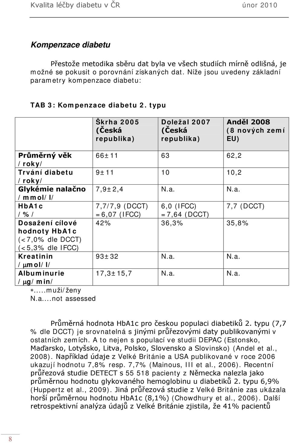 typu Škrha 2005 (Česká republika) Doležal 2007 (Česká republika) Anděl 2008 (8 nových zemí EU) Průměrný věk 66±11 63 62,2 /roky/ Trvání diabetu 9±11 10 10,2 /roky/ Glykémie nalačno 7,9±2,4 N.a. N.a. /mmol/l/ HbA1c 7,7/7,9 (DCCT) 6,0 (IFCC) 7,7 (DCCT) /%/ =6,07 (IFCC) =7,64 (DCCT) Dosažení cílové 42% 36,3% 35,8% hodnoty HbA1c (<7,0% dle DCCT) (<5,3% dle IFCC) Kreatinin 93±32 N.