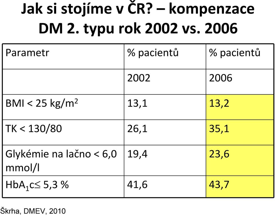 kg/m 2 13,1 13,2 TK < 130/80 26,1 35,1 Glykémie na