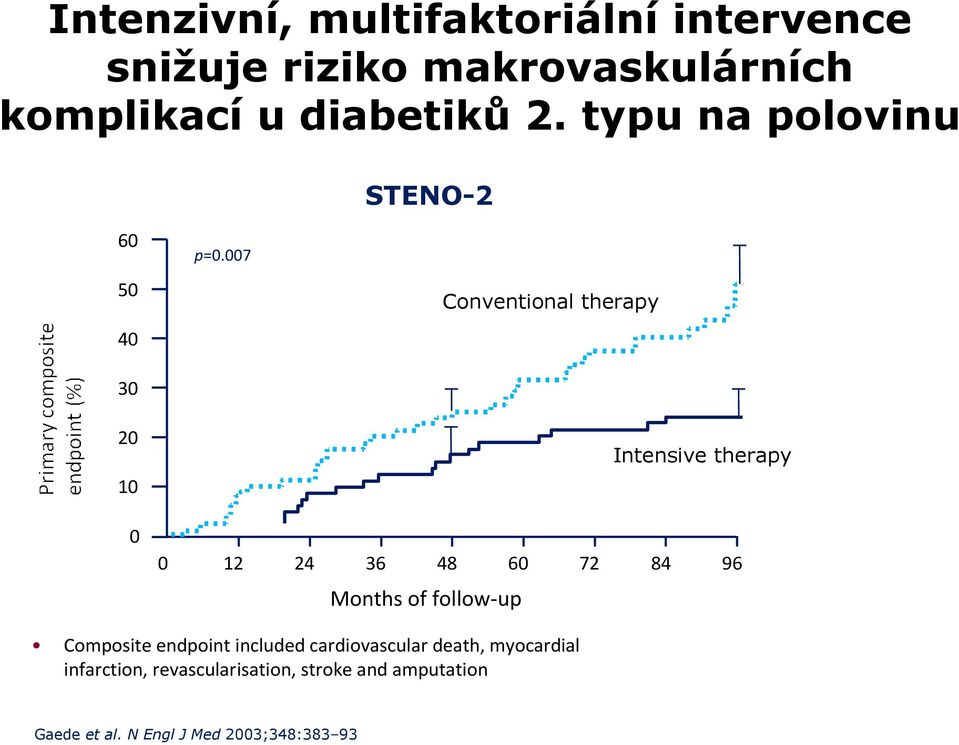 007 Conventional therapy Intensive therapy 0 0 12 24 36 48 60 72 84 96 Months of follow-up