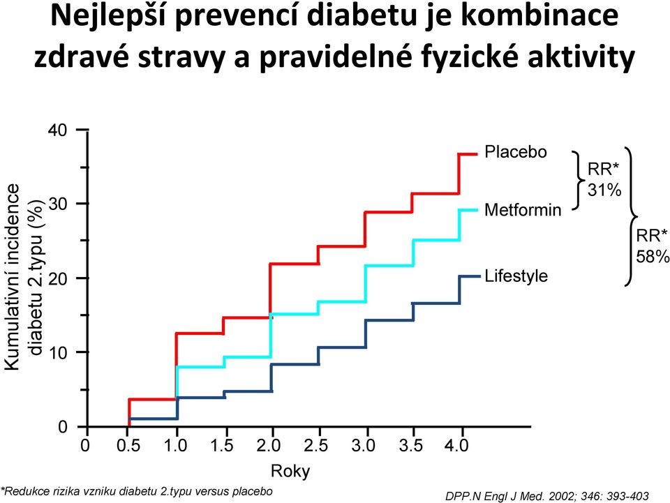 typu (%) 30 20 10 Placebo Metformin Lifestyle RR* 31% RR* 58% 0 0 0.5 1.0 1.5 2.
