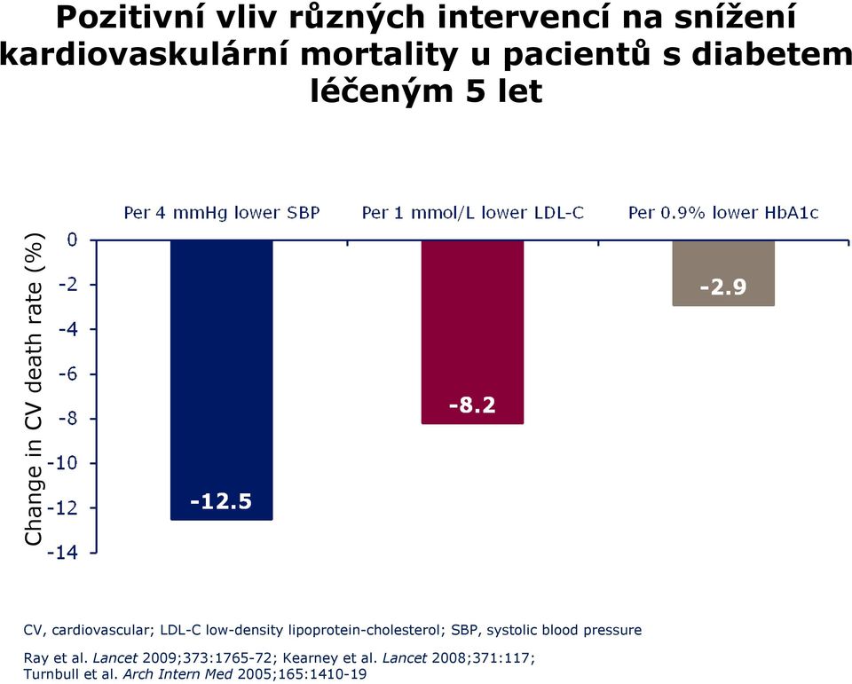 low-density lipoprotein-cholesterol; SBP, systolic blood pressure Ray et al.